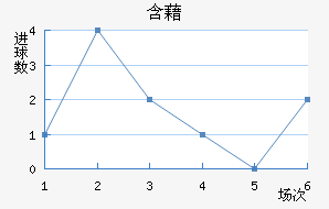 北京国安近六场进球走势