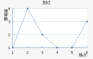 B93