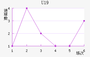 U19