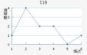 U19