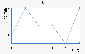 U19