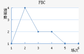 FBC