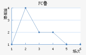 FC³