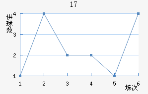 U17
