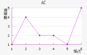 AC