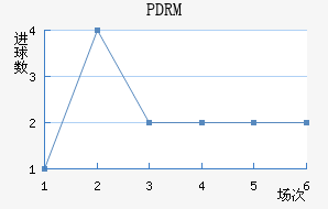 PDRM