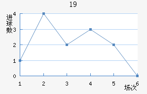 U19