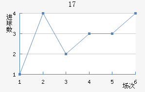 U17