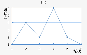 U20