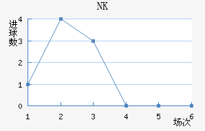 NKν