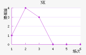 NKν