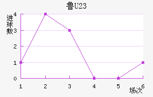 ³(U23)