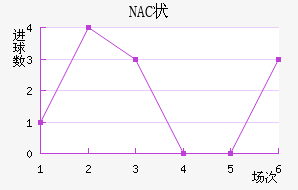 NAC״