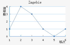 Zag ebie