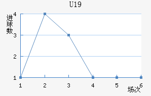 U19
