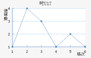ʱU17