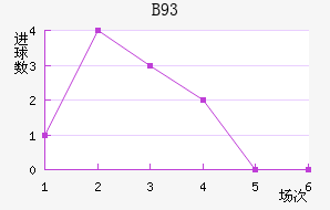 B93
