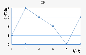 CF 