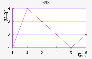 B93