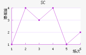 SC