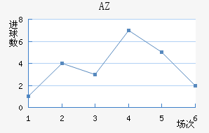 AZ 