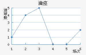安德莱赫特近六场进球走势