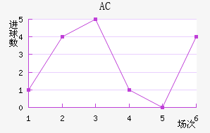 AC