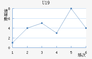 U19