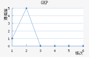 GKP