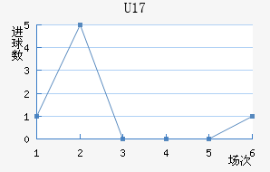 U17
