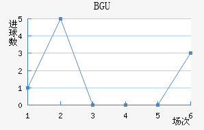 BGU