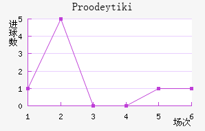 Proodeytiki