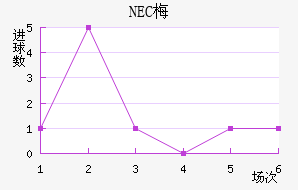 NEC÷
