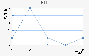 PIF