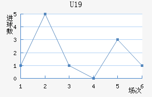 U19