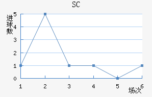 SC