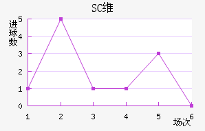 SCά