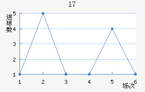 U17
