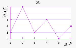 SC