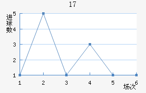 U17