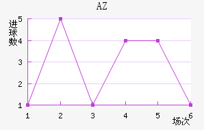 AZ 