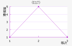 (U17)