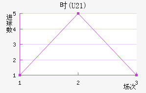 ʱ(U21)
