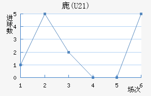 ¹(U21)