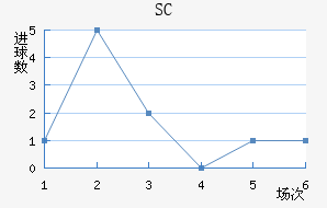 SC