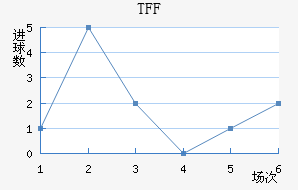 TFF