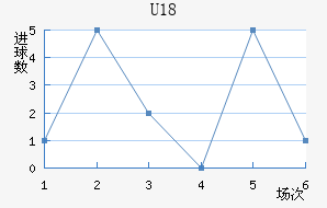 U18