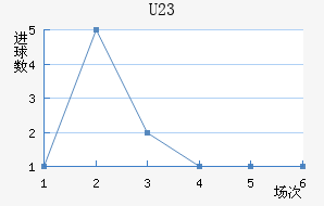 (U23)
