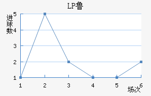 LP³