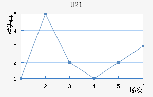 U21